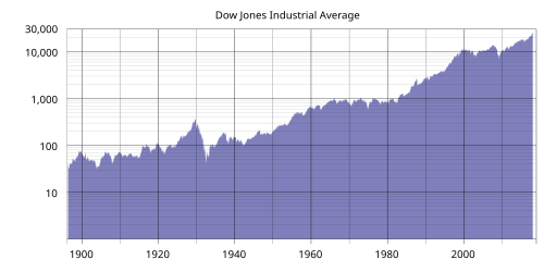 DJIA