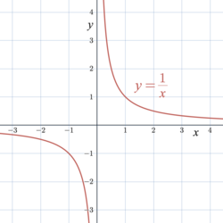 Graph showing the diagrammatic representation of limits approaching infinity