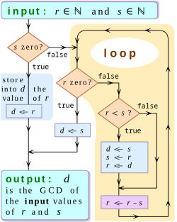 In a loop, subtract the larger number against the smaller number. Halt the loop when the subtraction will make a number negative. Assess two numbers, whether one of them is equal to zero or not. If yes, take the other number as the greatest common divisor. If no, put the two numbers in the subtraction loop again.