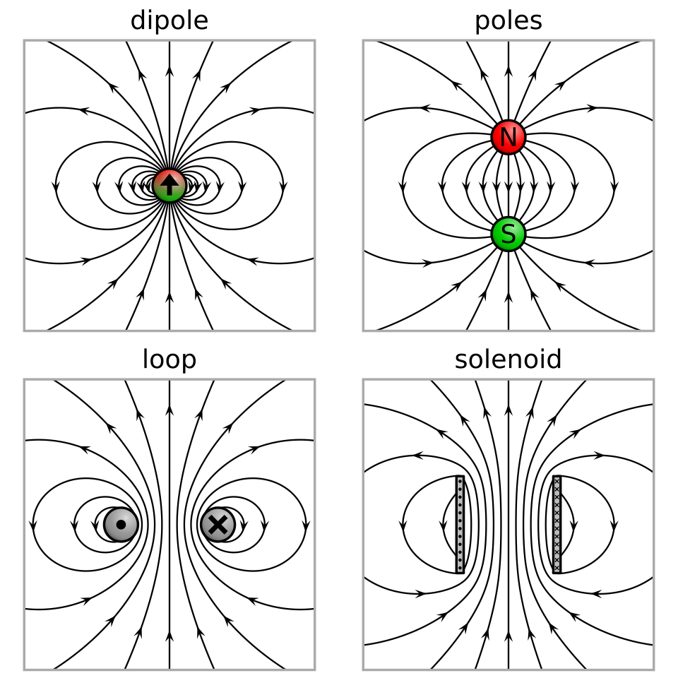Magnetic dipole