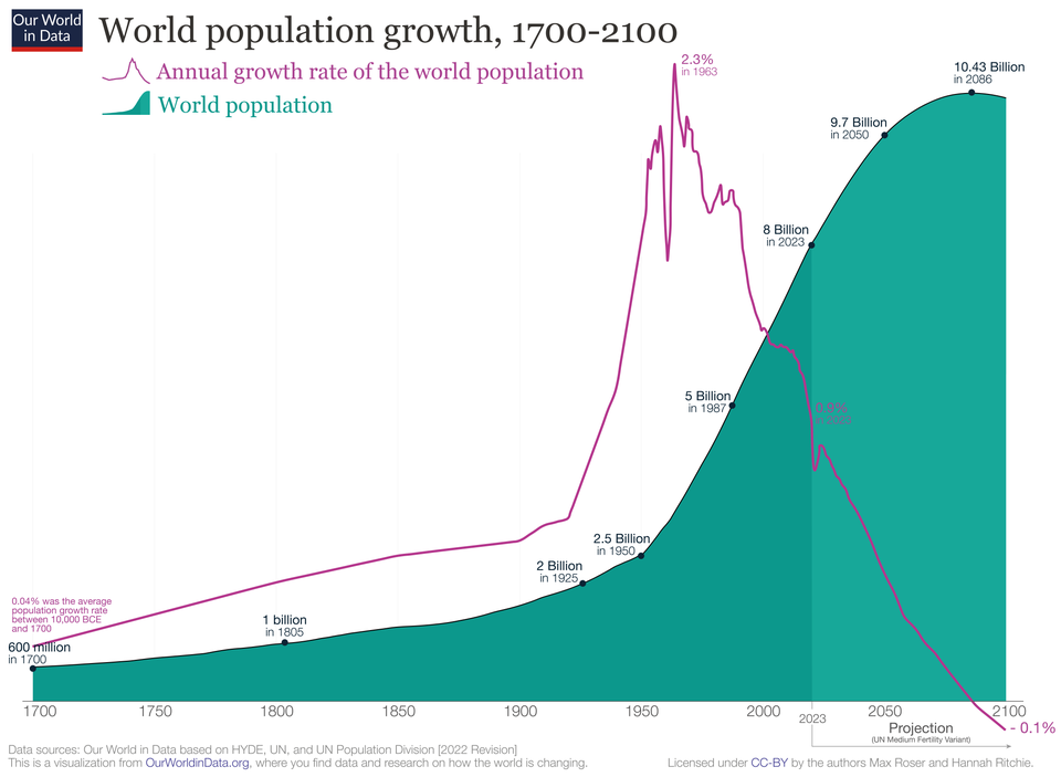 Human overpopulation