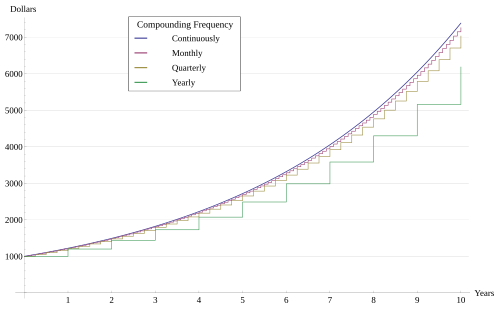 Compound interest