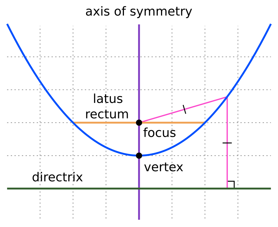 Parabola