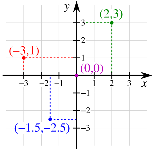 Cartesian coordinate