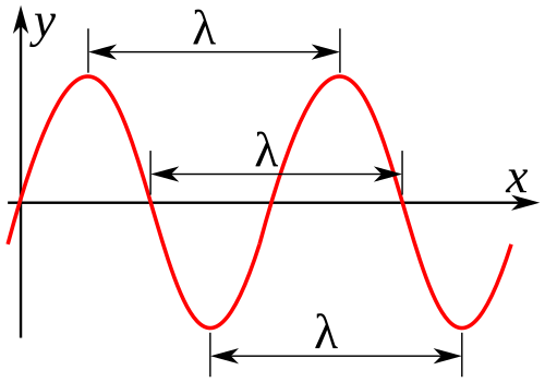 Wavelength