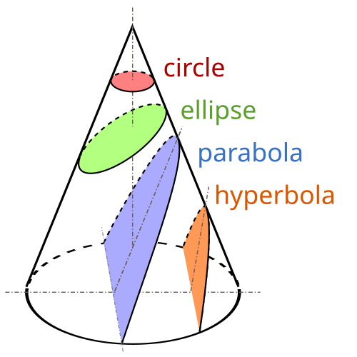 Conic section