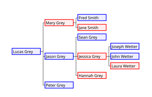 Family tree
