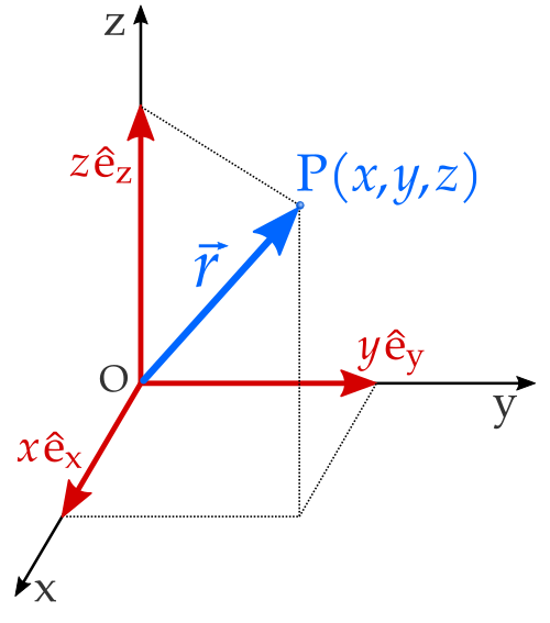 Position vector
