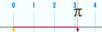 A unit circle is rolled across a surface; after a full revolution, the center of the circle has moved π units forwards.